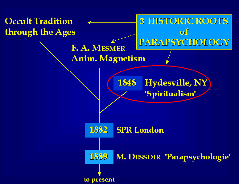 Global History of Parapsychology