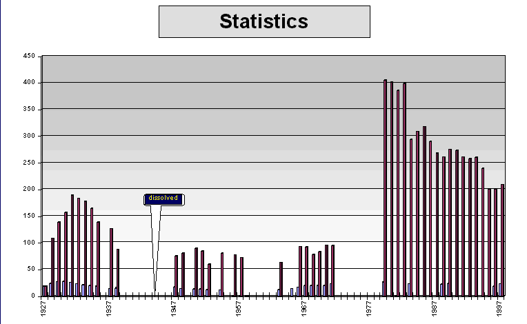 Membership Statistics: (1) Society dissolved during the Nazi era, (2) peak caused by the 'Gellermania'