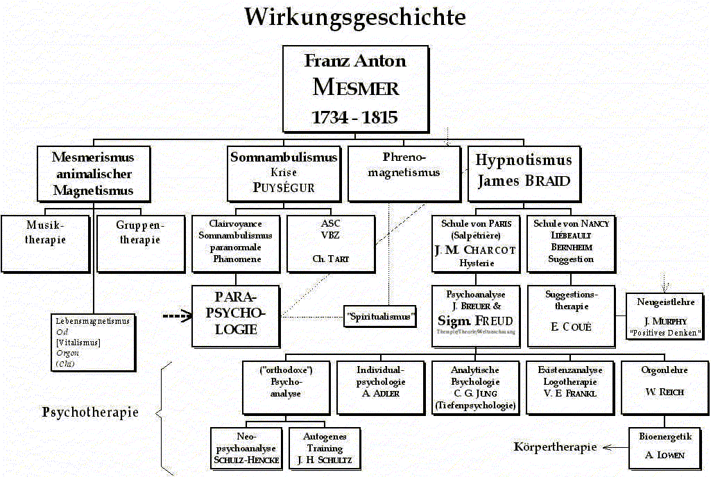 Schautafel zur Wirkungsgeschichte MESMERs und den ideengeschichtlichen Ausläufern des Mesmerismus (101 KB)